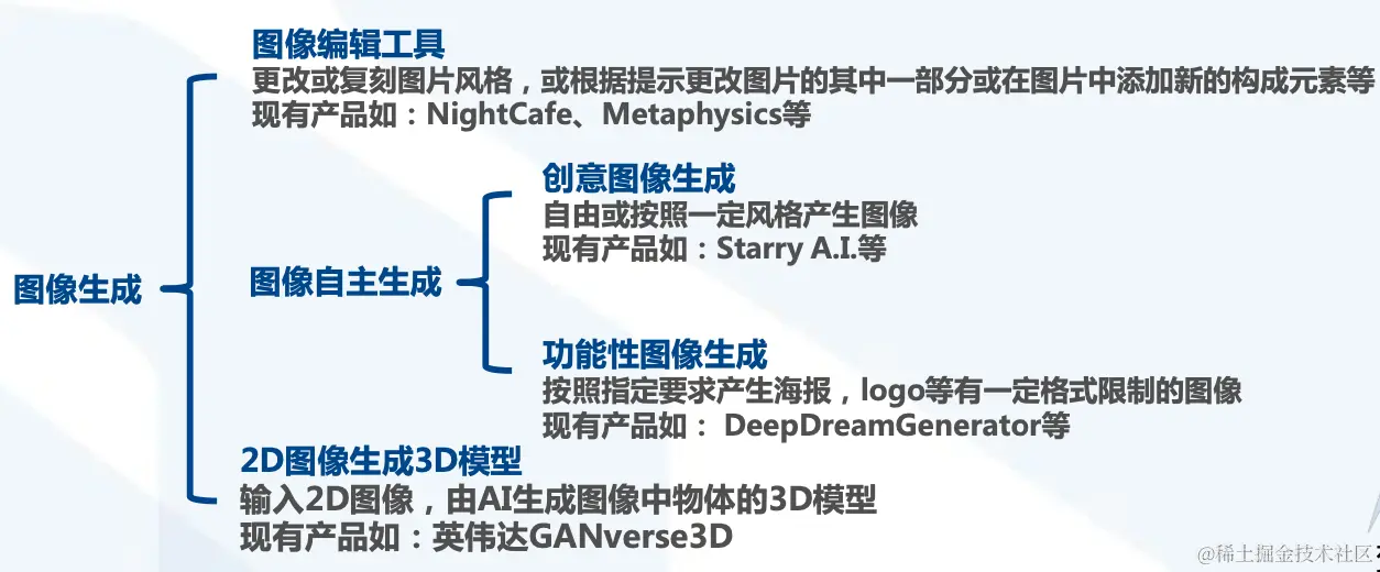 图像生成技术具体实现包括图像编辑、2D-3D转换以及自主生成