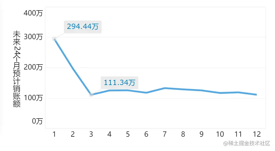 手把手教你从0-1做一张酷炫驾驶舱，让老板对你赞不绝口