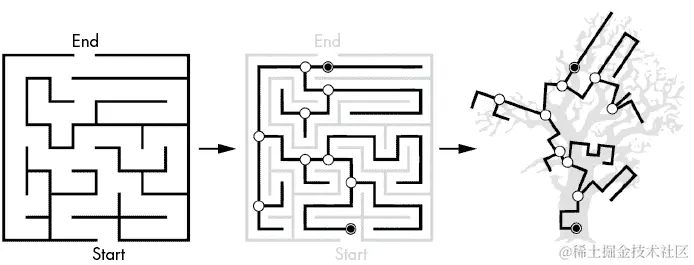 三幅图像：第一幅是一个经典的迷宫，有分叉路径，第二幅显示了迷宫中每条路径的线条，并在每个分叉处有一个圆圈，第三幅是这条线和圆圈的图案扭曲成树枝的样子。