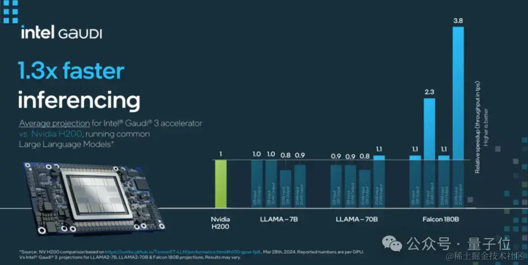 英特尔突袭英伟达H100，新AI芯片训练快40%，推理快50%，CEO蹦迪庆祝