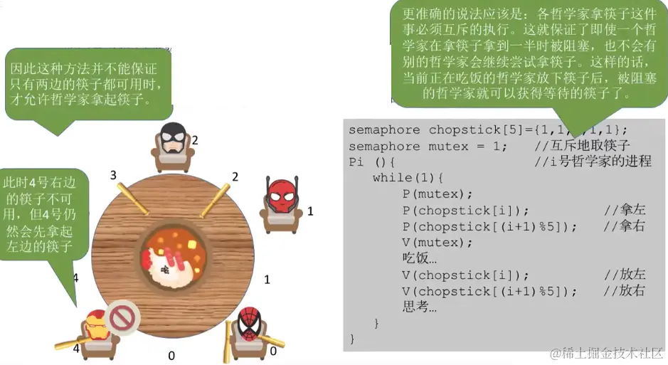 哲学家进餐-左右筷子同时拿起