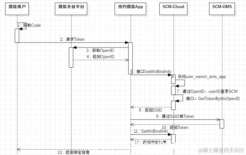 微信小程序，登录