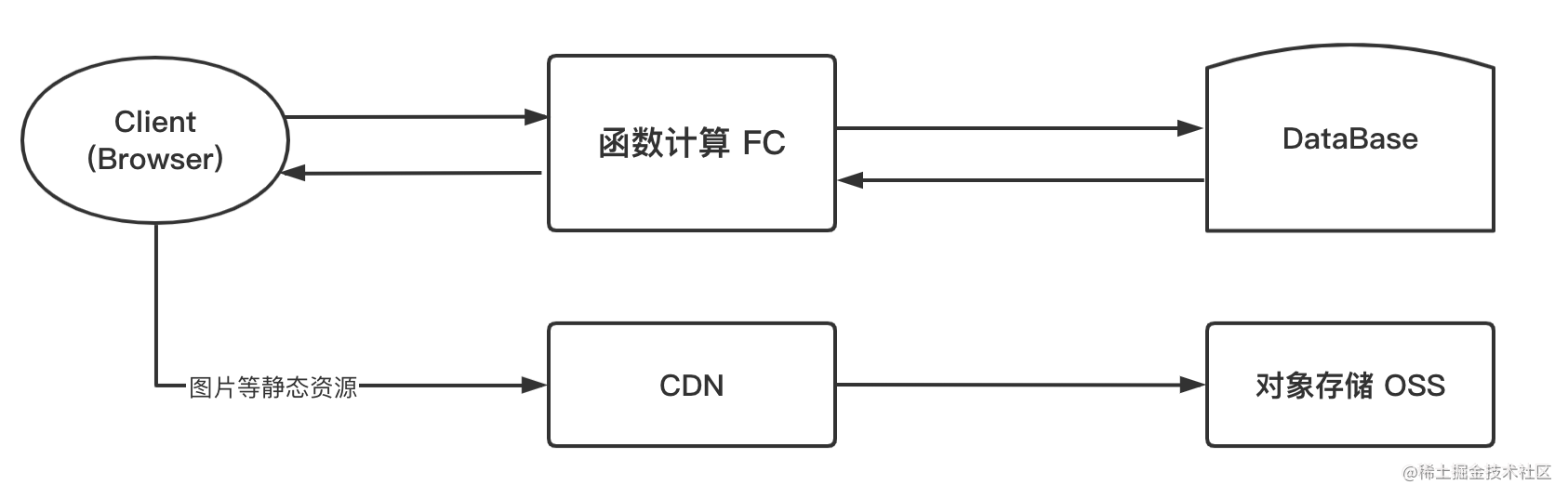 各位 PHPer，Serverless 正当时[通俗易懂]