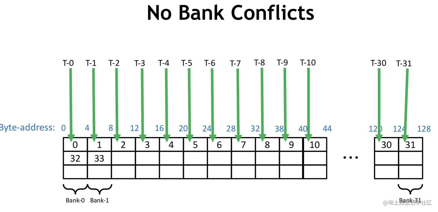 如何实现一个高效的Softmax CUDA kernel？