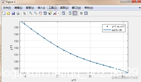图6 15-30张纸的拟合曲线