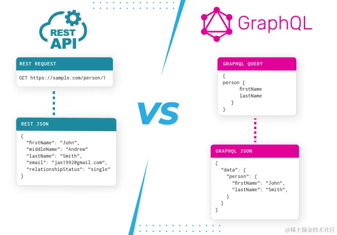 图片来源 https://www.cosmicjs.com/blog/graphql-vs-rest-a-quick-guide