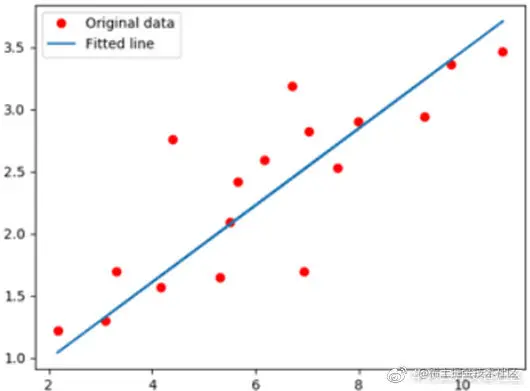 图1.1 二维线性回归