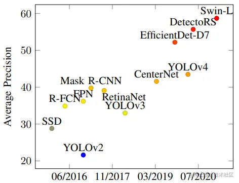 Performance of Object Detectors on MS COCO
dataset