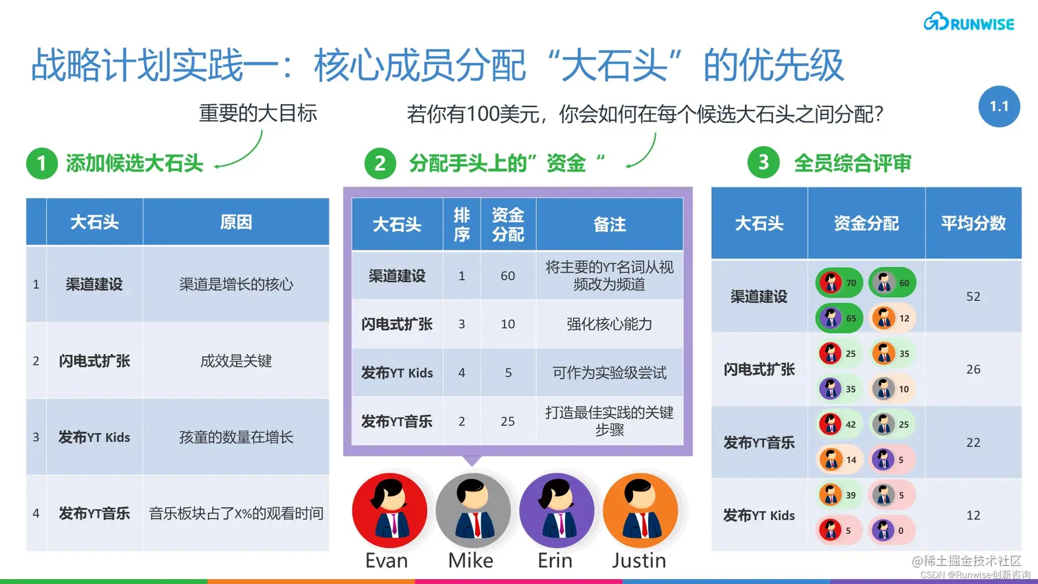 YouTube敏捷运营机制之战略计划