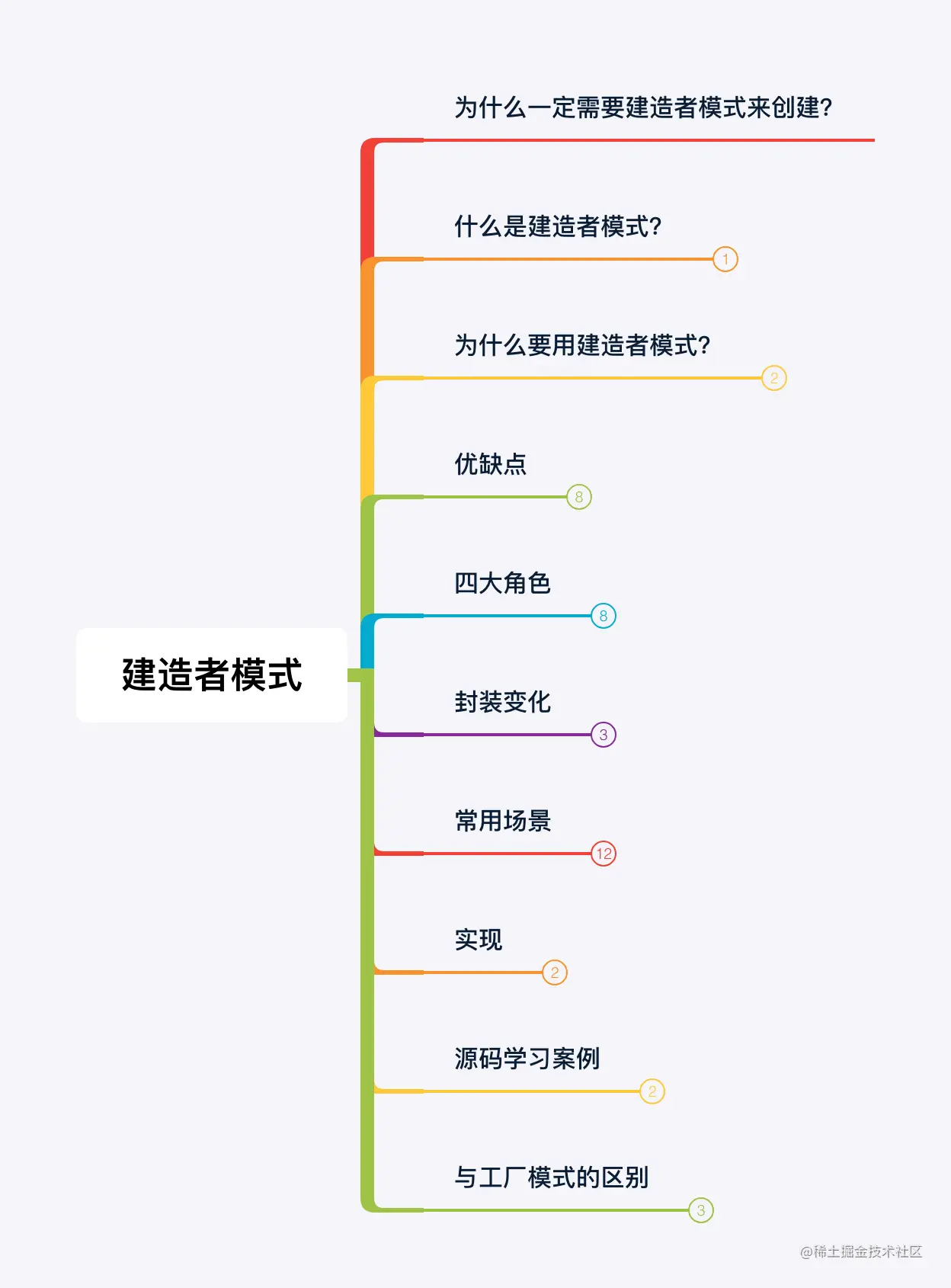 设计模式建造者源码学习与实践