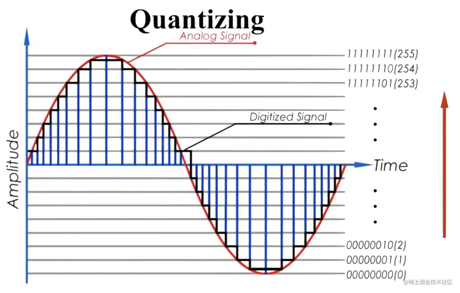 音频模拟信号量化