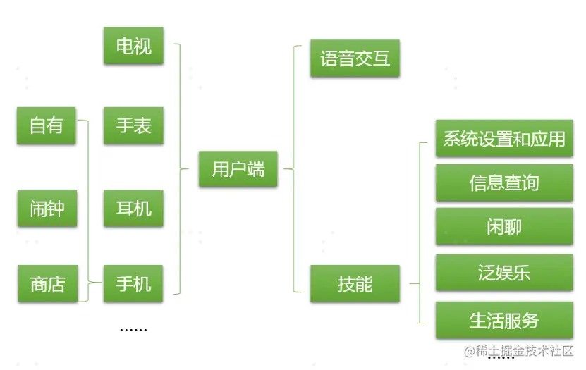 图3：小布助手业务场景