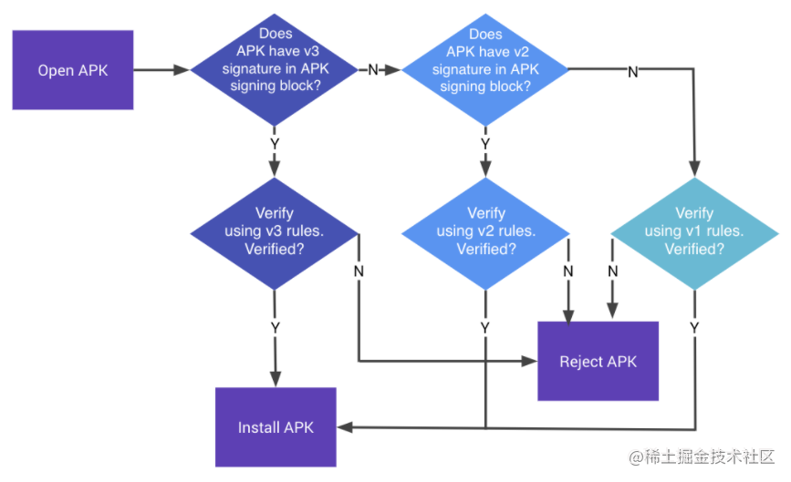 Gradle（10）一篇文章看懂 v1/v2/v3 签名机制