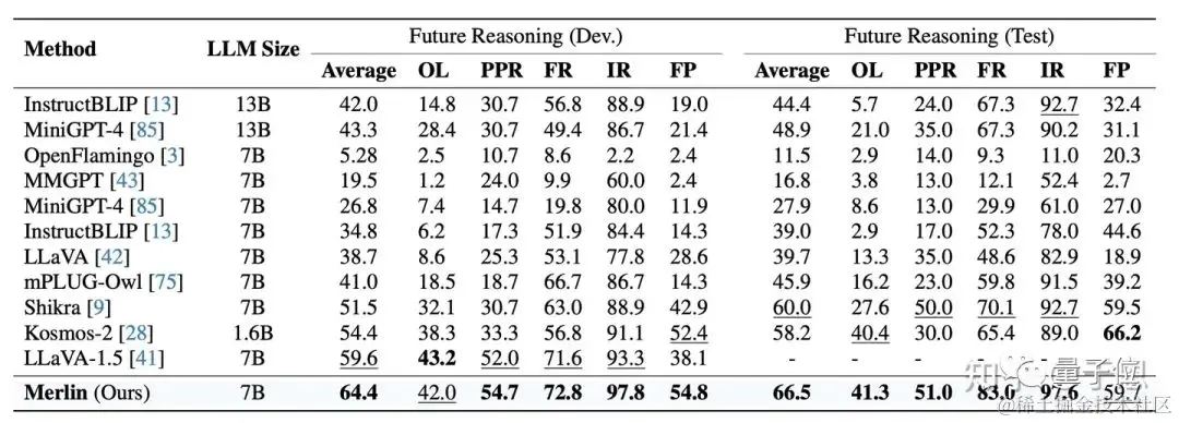 GPT-4V都搞不明白的未来推理有解法了！来自华科大&上科大