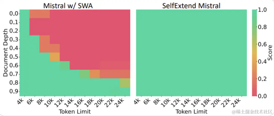四行代码让大模型上下文暴增3倍，羊驼Mistral都适用