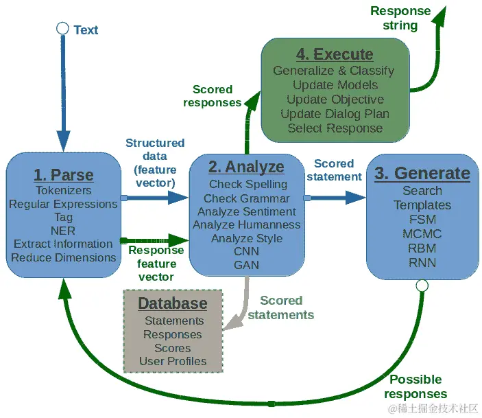 聊天机器人流水线