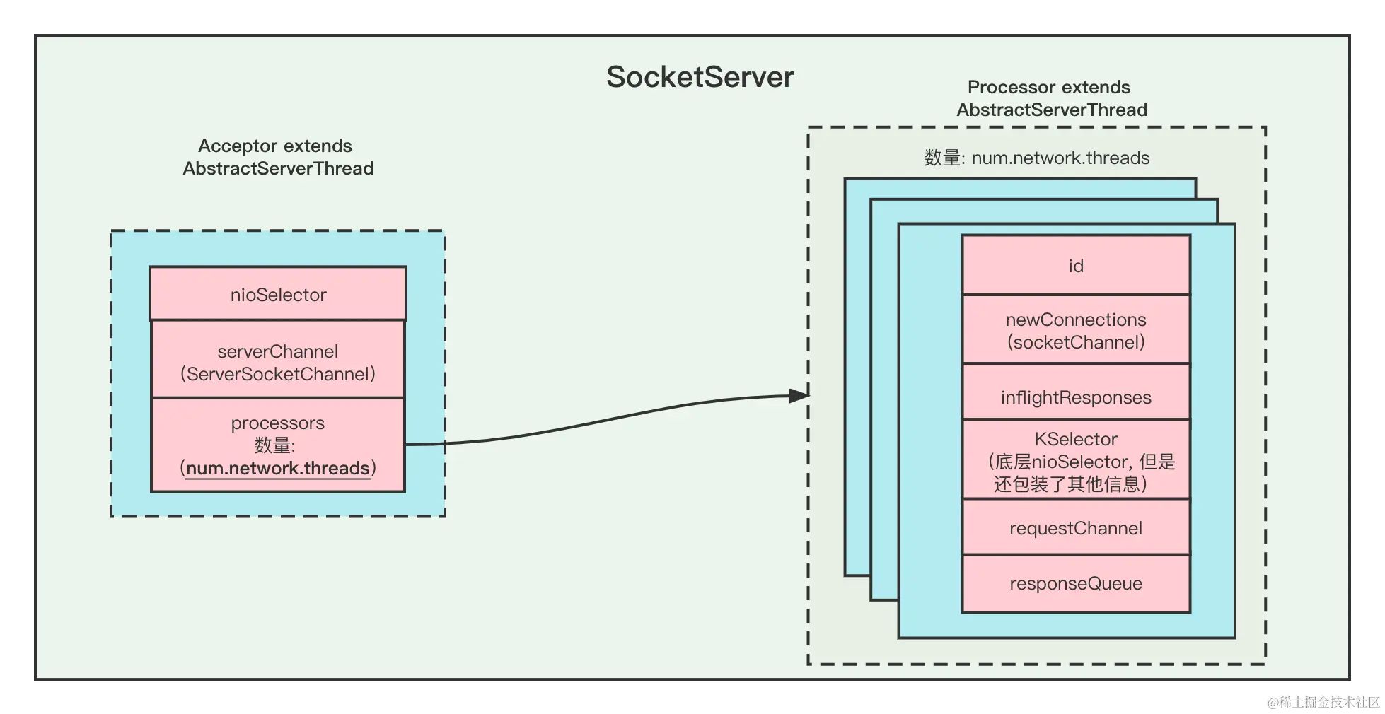 图解Kafka的服务端的网络通信模型Kafka网络模型使用的是什么线程模型？ 什么是ControllerPlane(控制 掘金