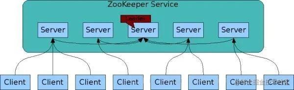 Zookeeper面试常见的11个连环炮