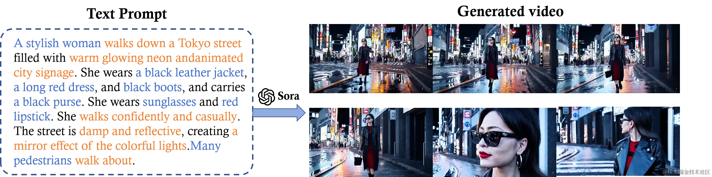 图 15: 一个关于如何通过文本提示在文本到视频转换中进行创意设计的案例研究，使用颜色代码明确区分创作过程。蓝色高亮部分描述了 Sora 生成的元素，如展现一位时尚女性的形象；而黄色部分则强调了模型如何解释动作、场景和角色造型，展示了一个精心构思的文本提示是如何被转化为一段生动、充满动感的视频故事的。