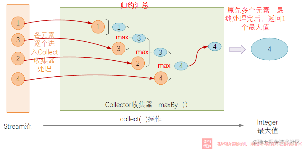 java stream().collection_java condition原理