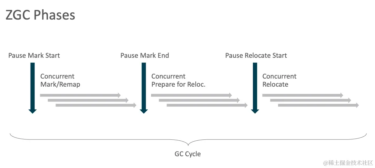 图2 ZGC运作过程