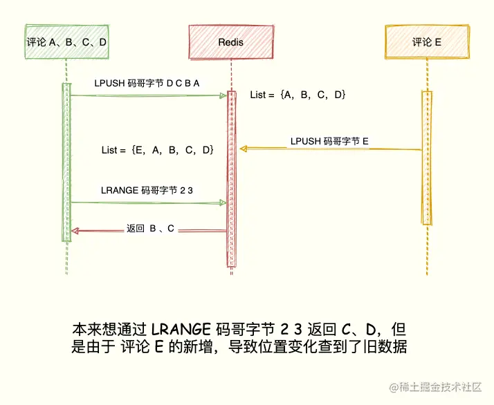 Redis实战篇：巧用数据类型实现亿级数据统计