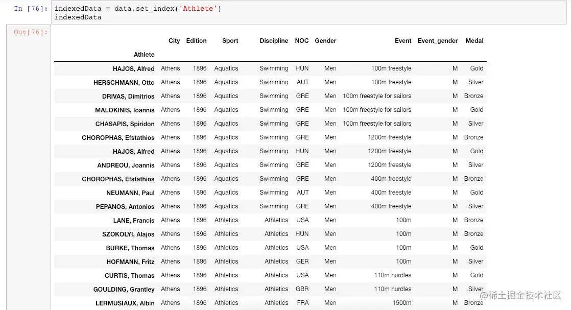 Pandas Set Index Example | Python DataFrame.set_index() Tutorial For Beginners