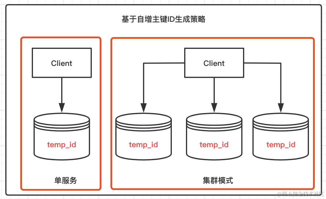 架构设计 | 分布式业务系统中，全局ID生成策略