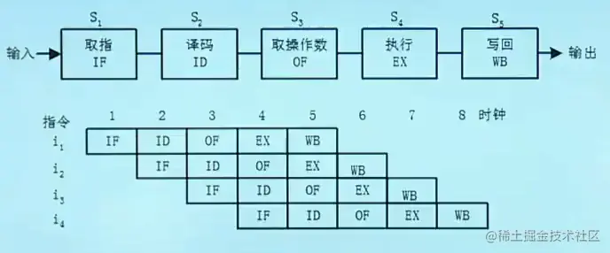 指令流水线的基本原理.png