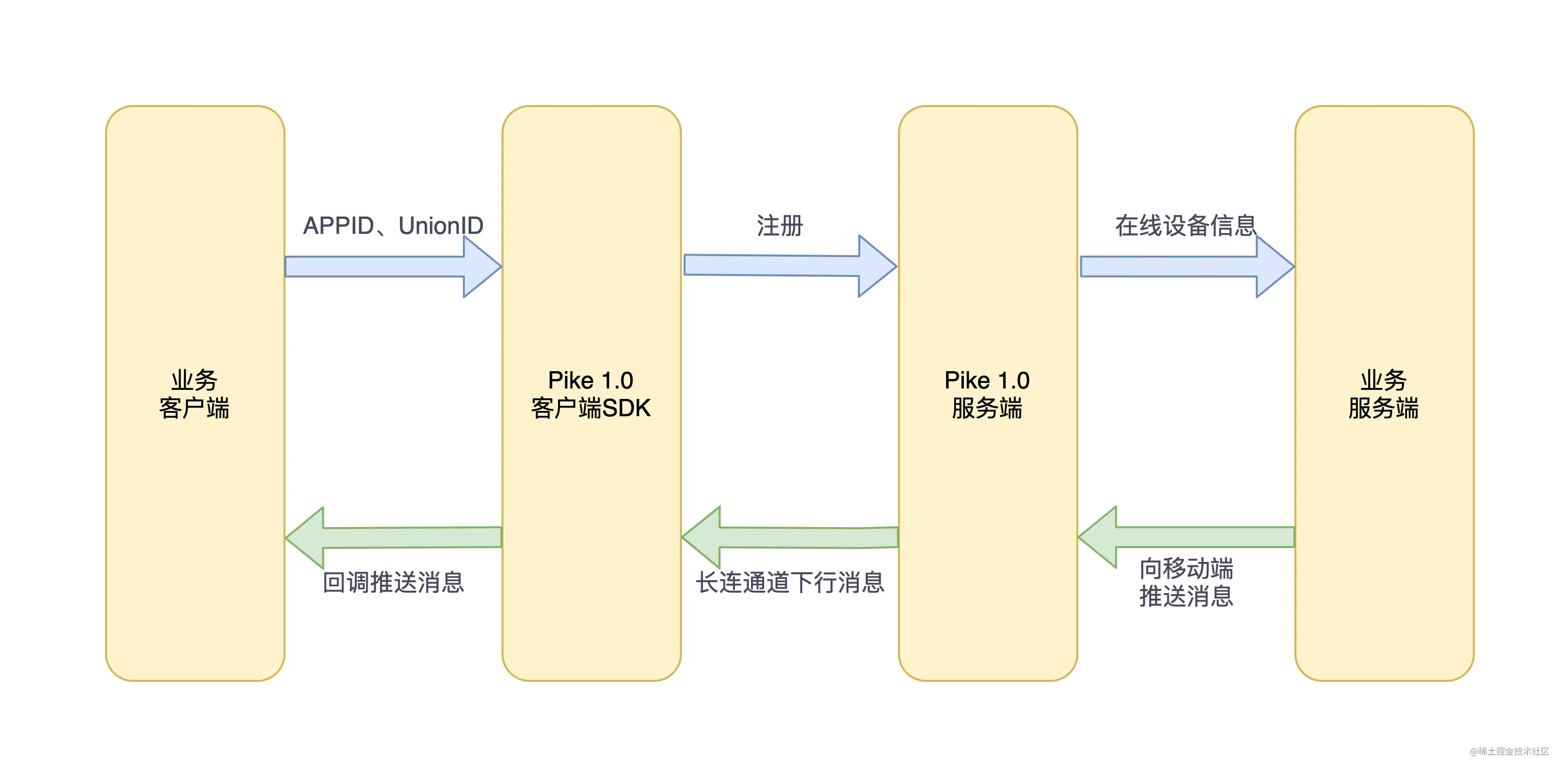 美团终端消息投递服务Pike的演进之路