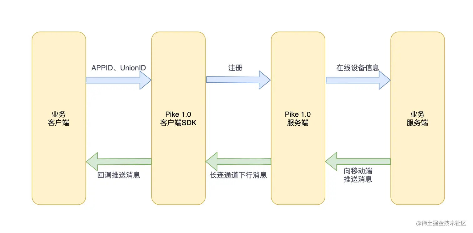 图1 Pike 1.0工作流程图