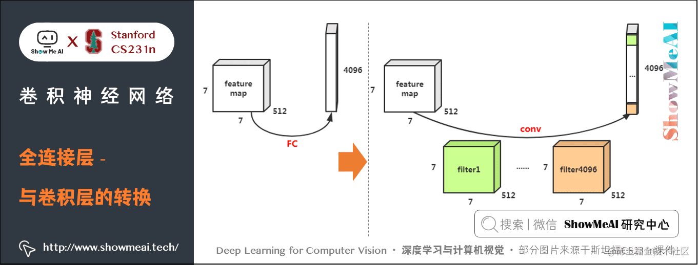 卷积神经网络; 全连接层 - 与卷积层的转换