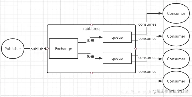 交换机和队列一对多