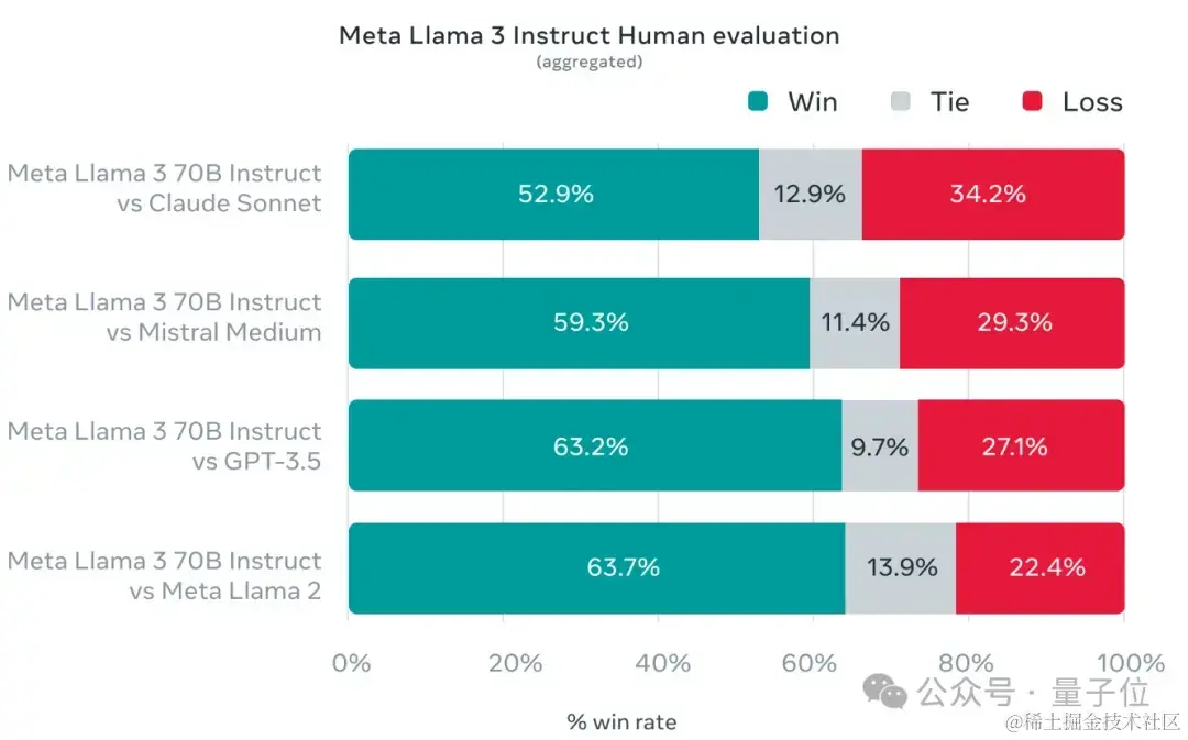 Llama3突然来袭！开源社区再次沸腾：GPT4级模型自由访问时代到来