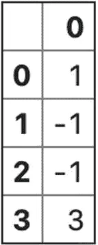 图 4.28 - 应用 transform 后的新类别数组的 DataFrame