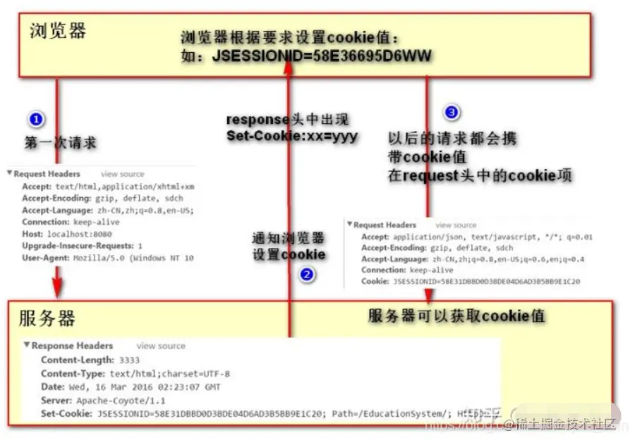 如何理解Cookie在网站架构中的作用与影响？  第1张