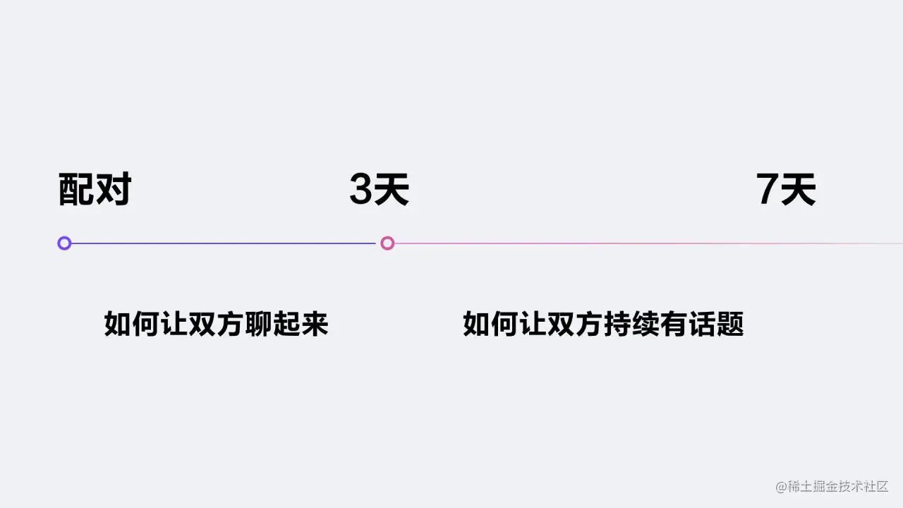 陌生人社交设计引力公式