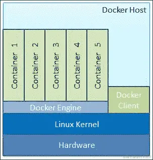 Linux 上的 Docker