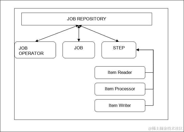批处理作业的架构