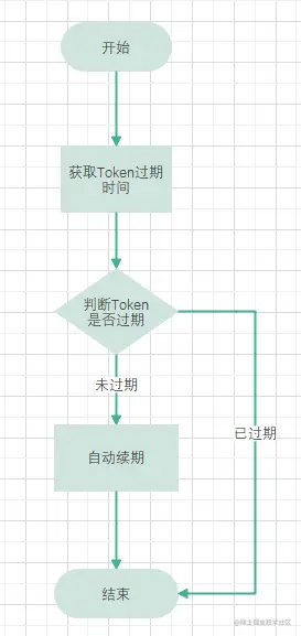 借助 Redis 实现 token 自动续期的处理流程