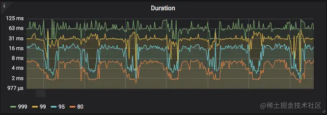 上图: 上线一段时间后最近 7 天的查询 duration