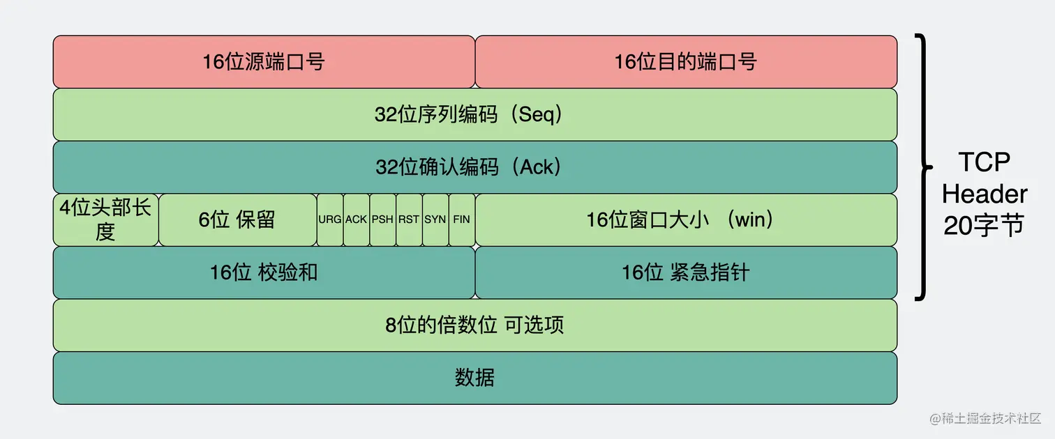 TCP报头有端口号