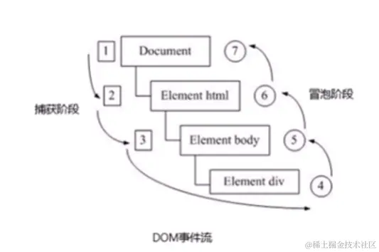 DOM事件流.png
