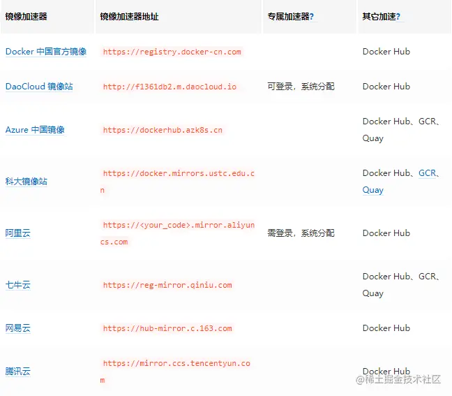 Docker Hub 镜像加速器列表