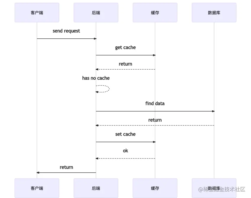 Redis布隆过滤器原理与实践背景BloomFilte
