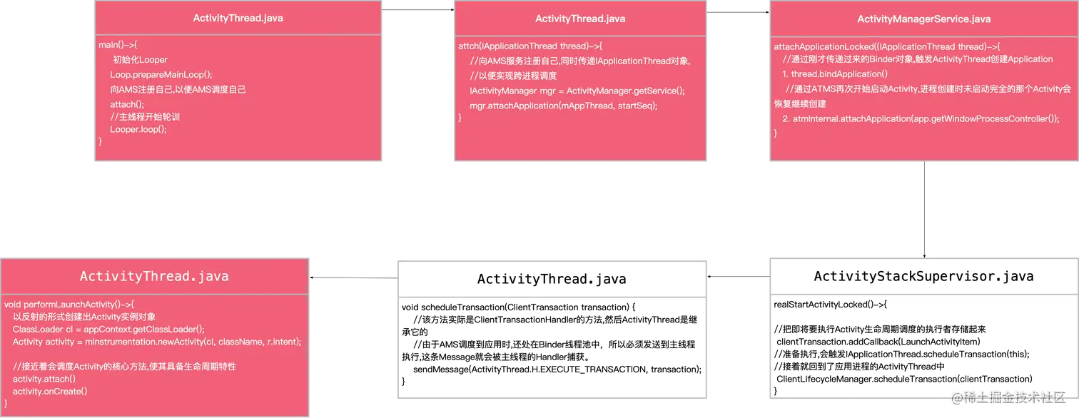 Launcher HomeActivity启动流程图