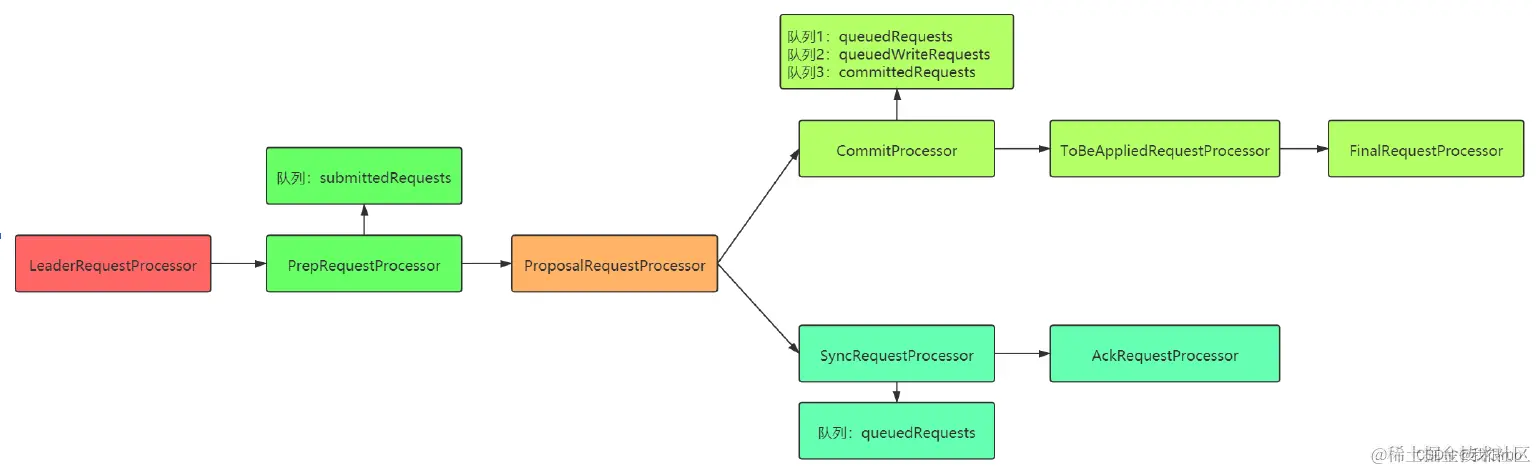 Leader 的 setupRequestProcessors() 方法的核心逻辑