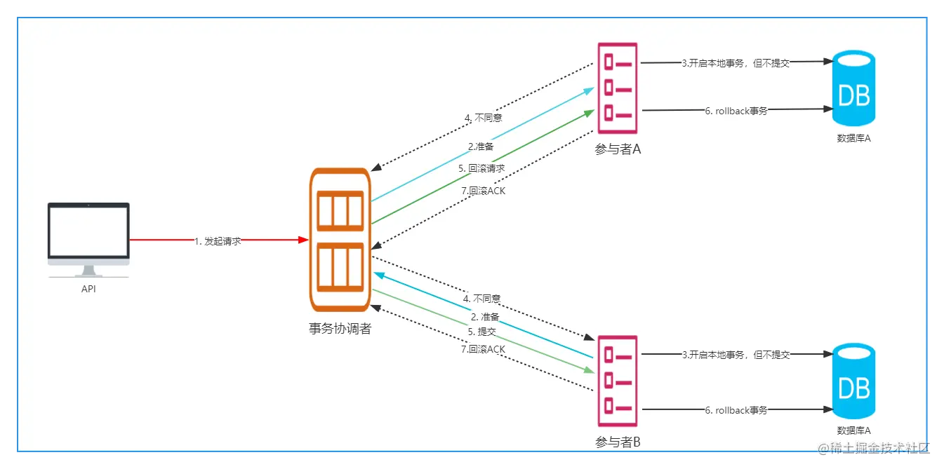 事务回滚完整流程