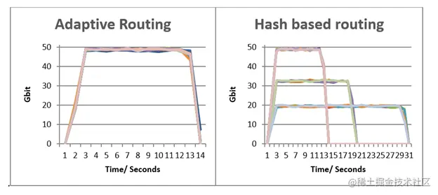 Charts show that without adaptive routing, flows collide, resulting in longer workload completion times.