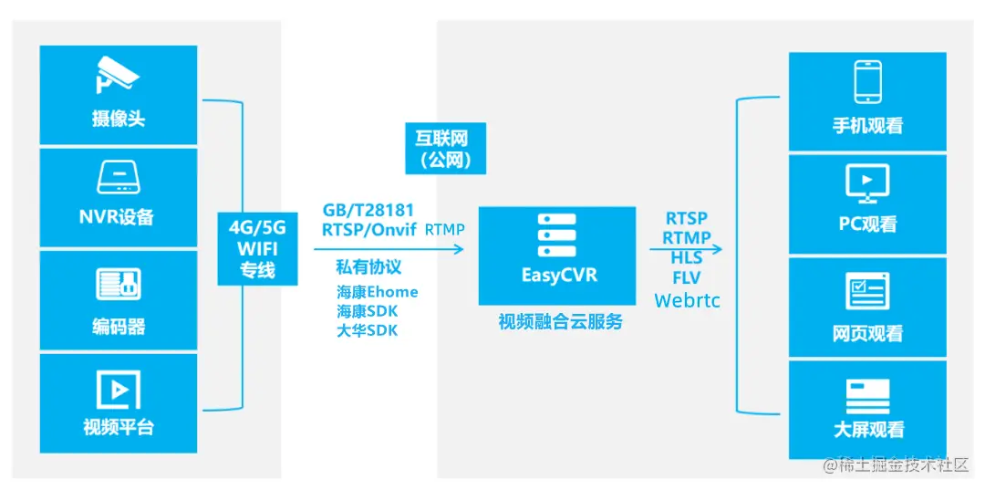 云存储技术如何革新了监控录像的管理与分析？  第1张